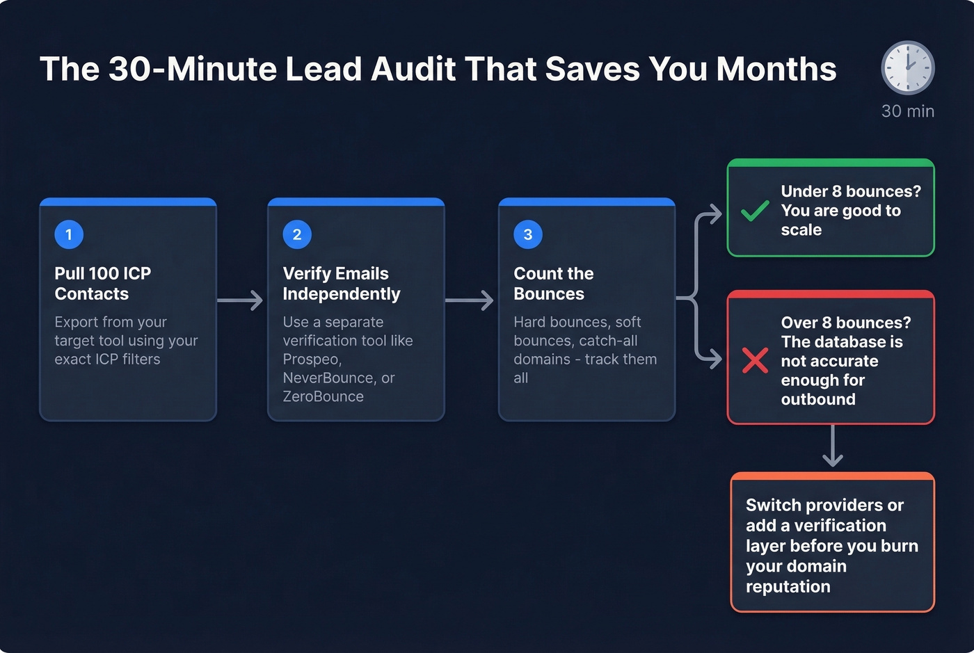 Step-by-step 100-lead audit process flow chart