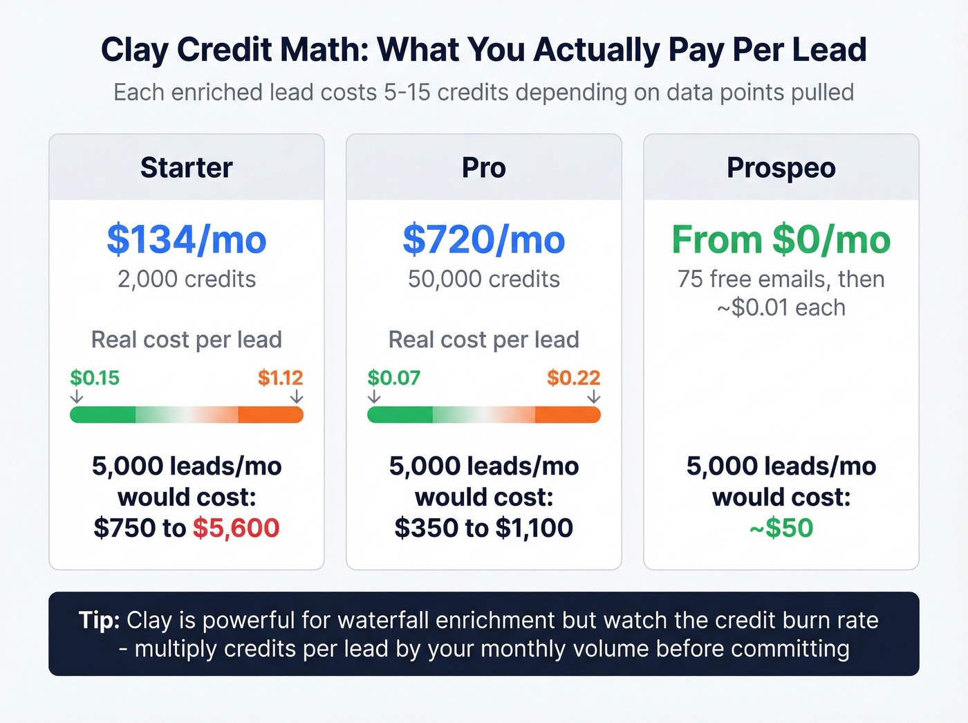 Clay credit cost calculator showing real per-lead costs