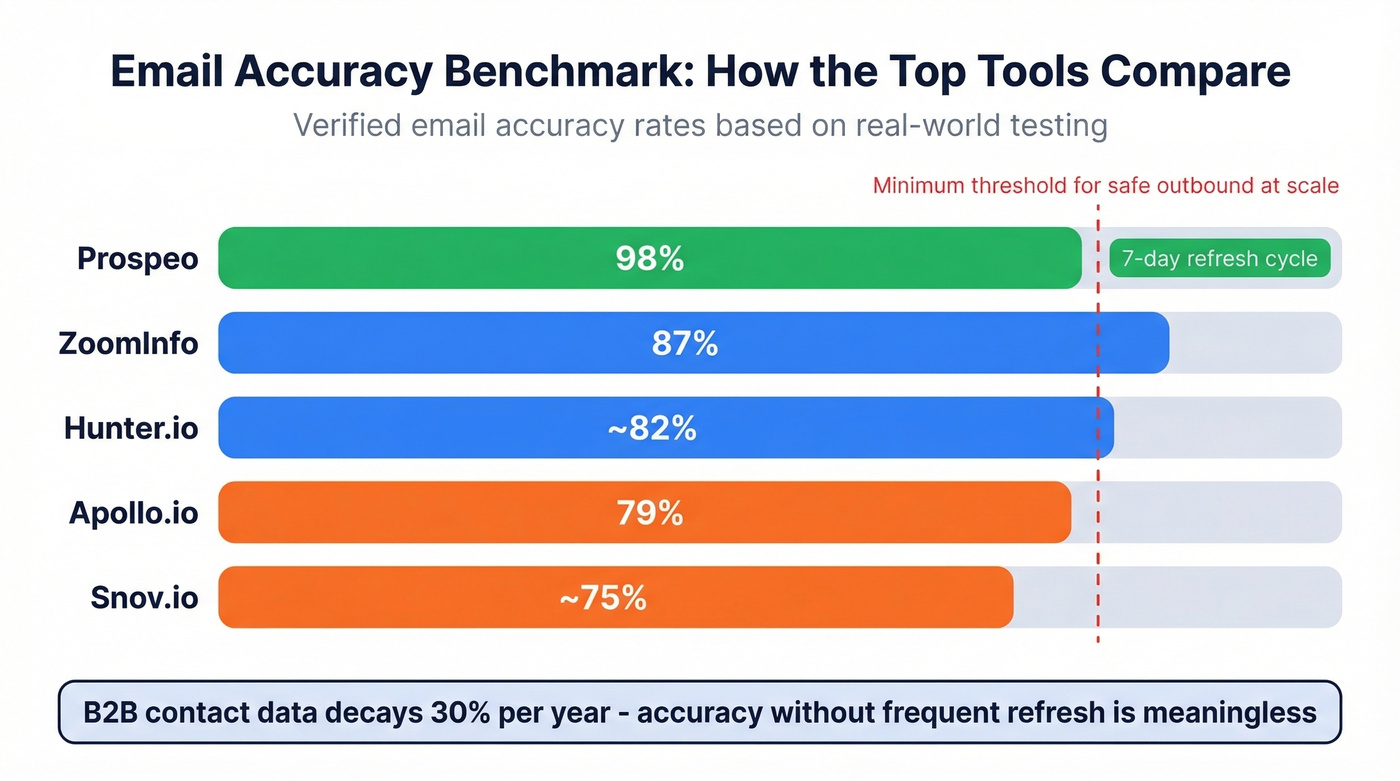 Email accuracy comparison across top lead gen tools