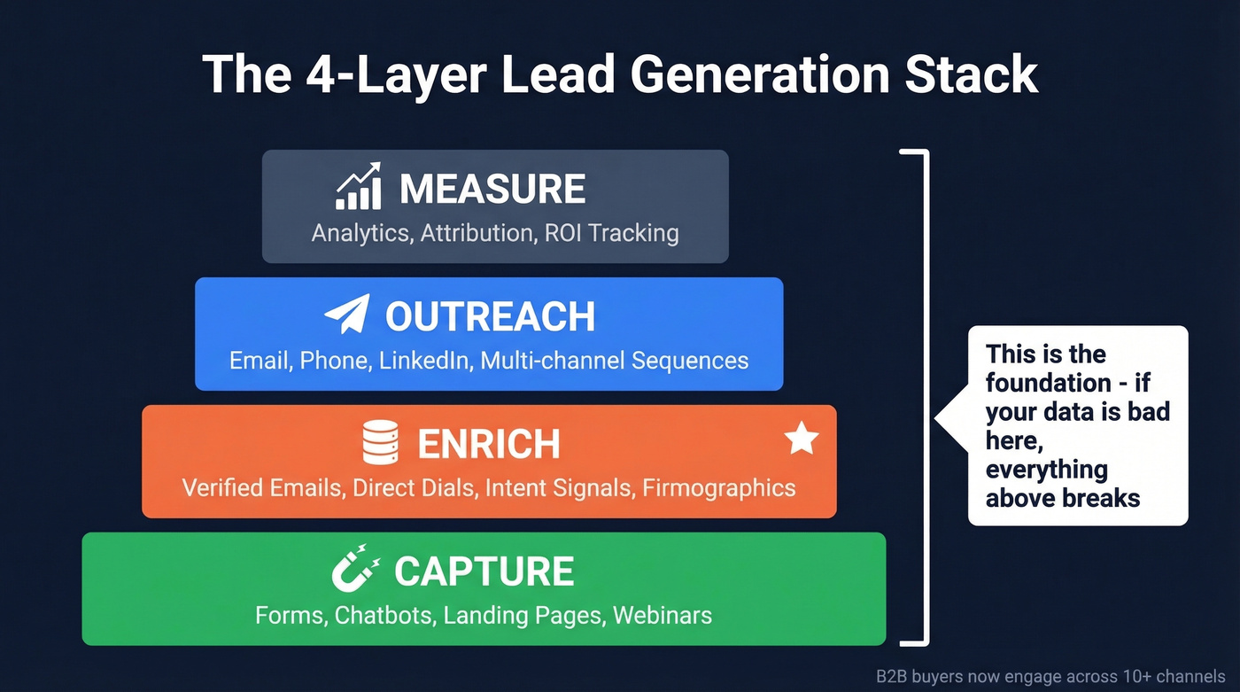 Four-layer lead generation stack architecture diagram