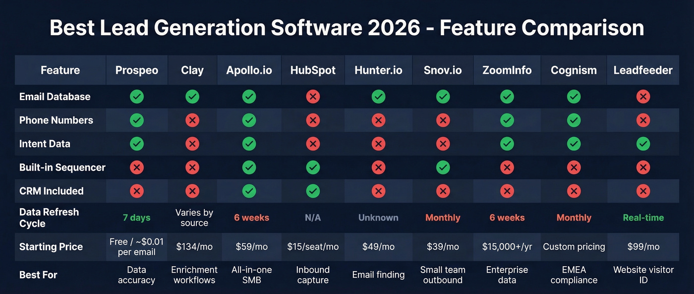 Feature matrix comparing all nine lead gen tools