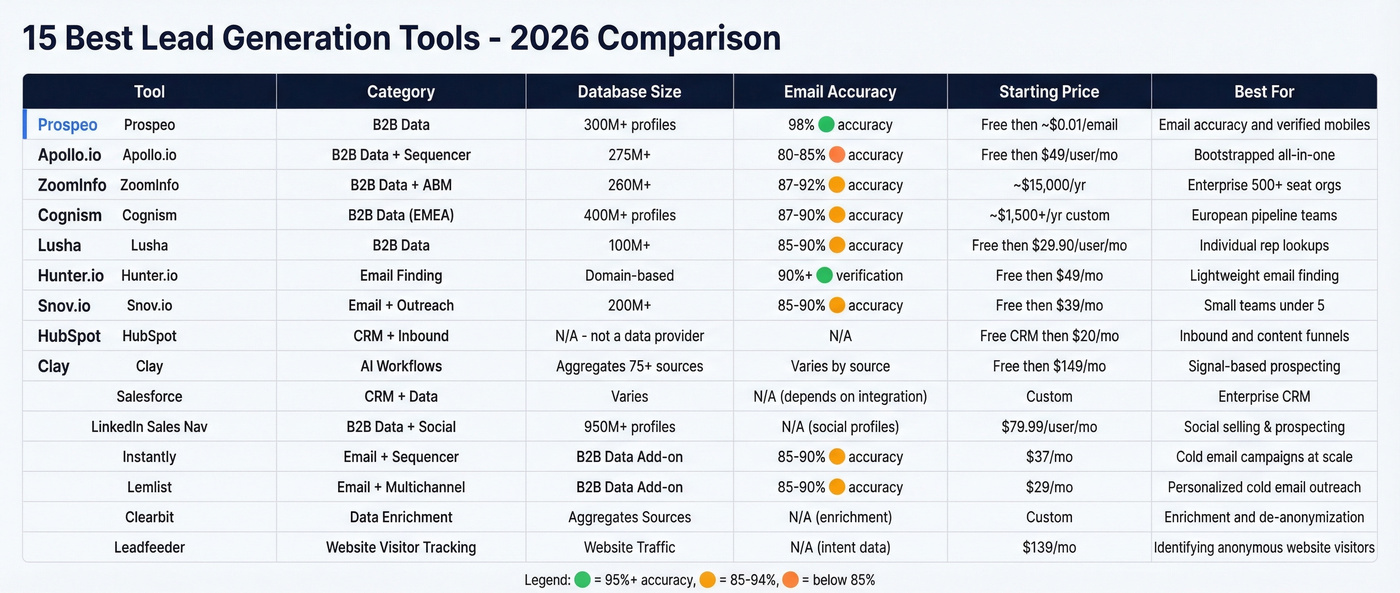 15 lead generation tools comparison matrix overview