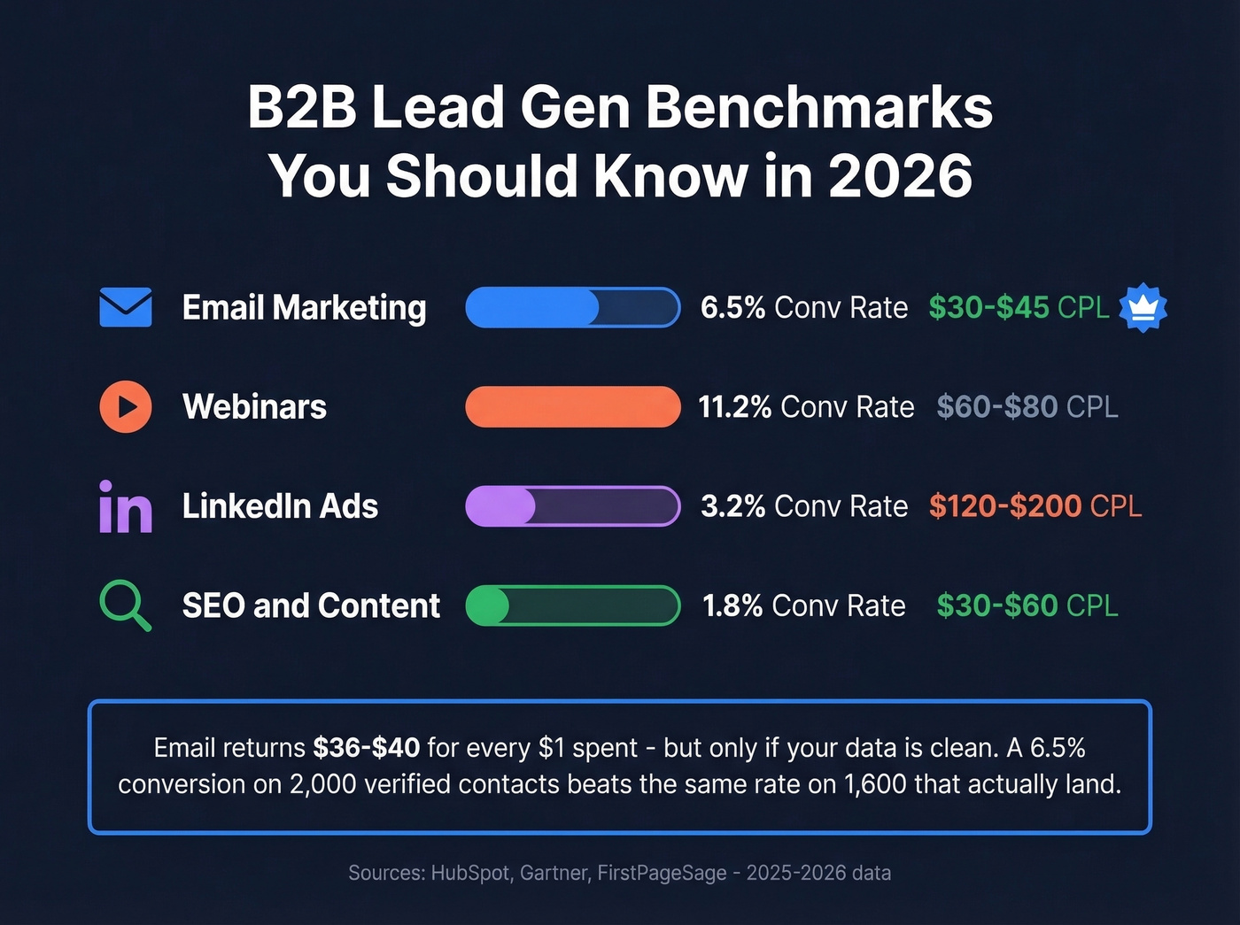 B2B lead generation channel benchmarks visual