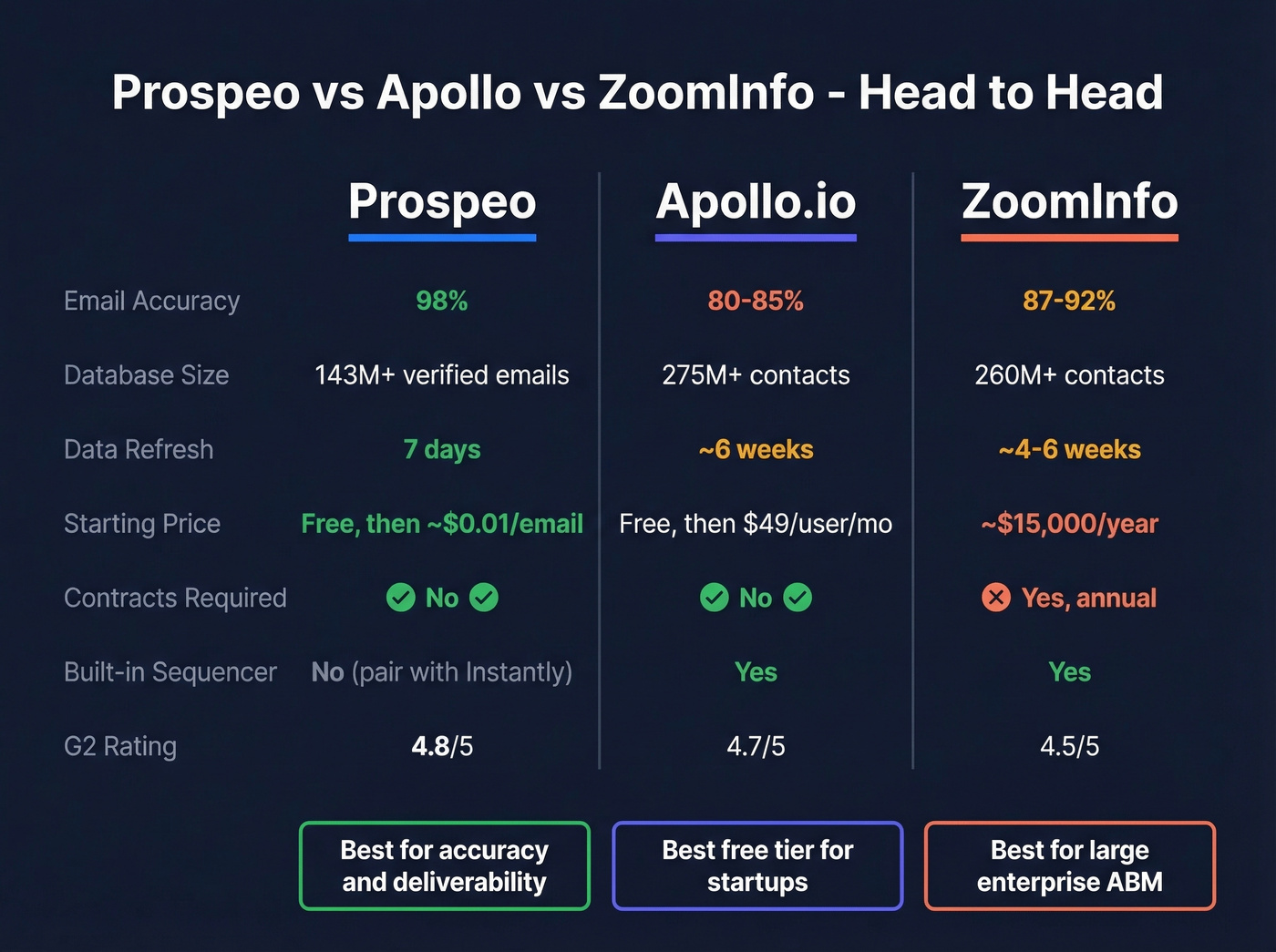 Prospeo vs Apollo vs ZoomInfo head-to-head comparison