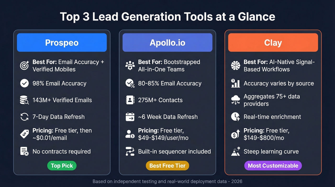 Top 3 lead generation tools comparison card