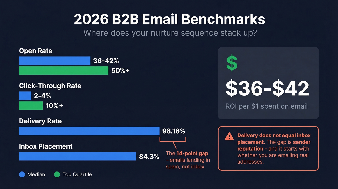2026 B2B email benchmarks with median vs top quartile stats