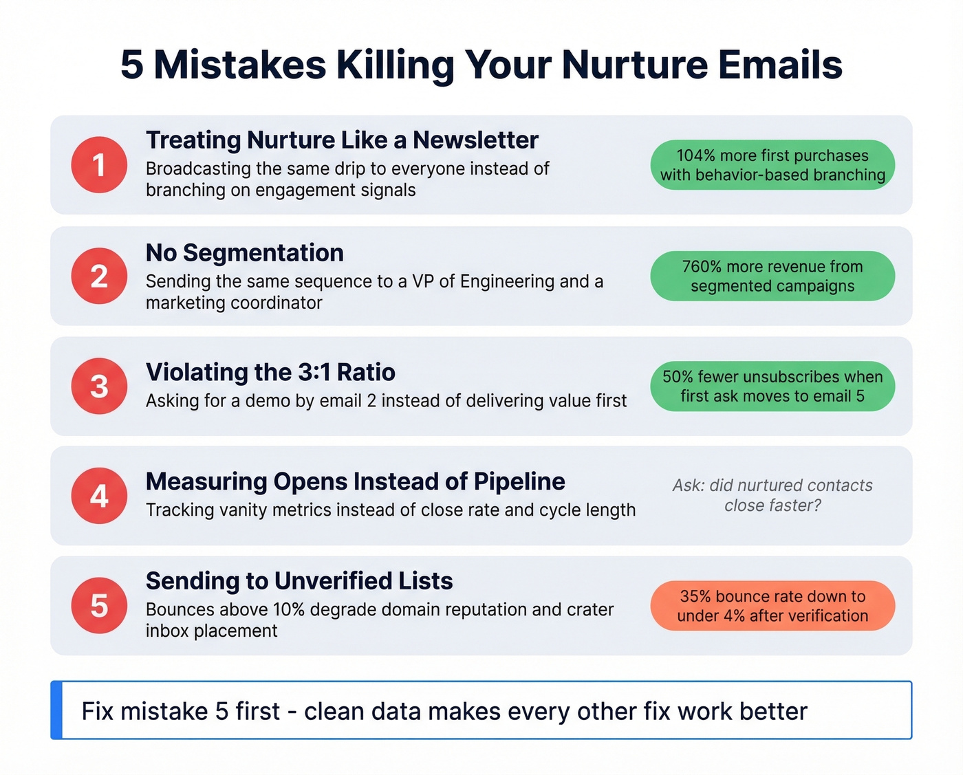 Five nurture email mistakes with impact stats visual