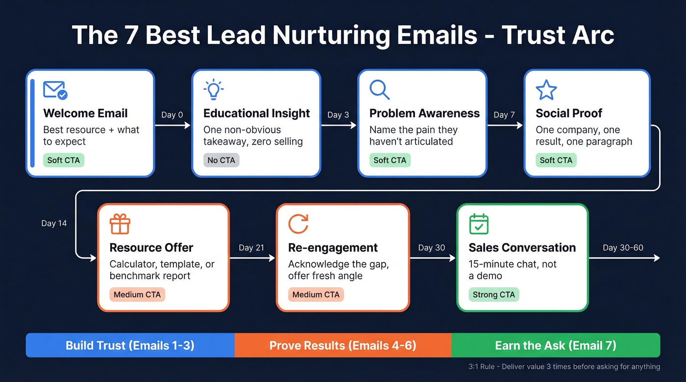 7-step B2B lead nurturing email sequence flow chart