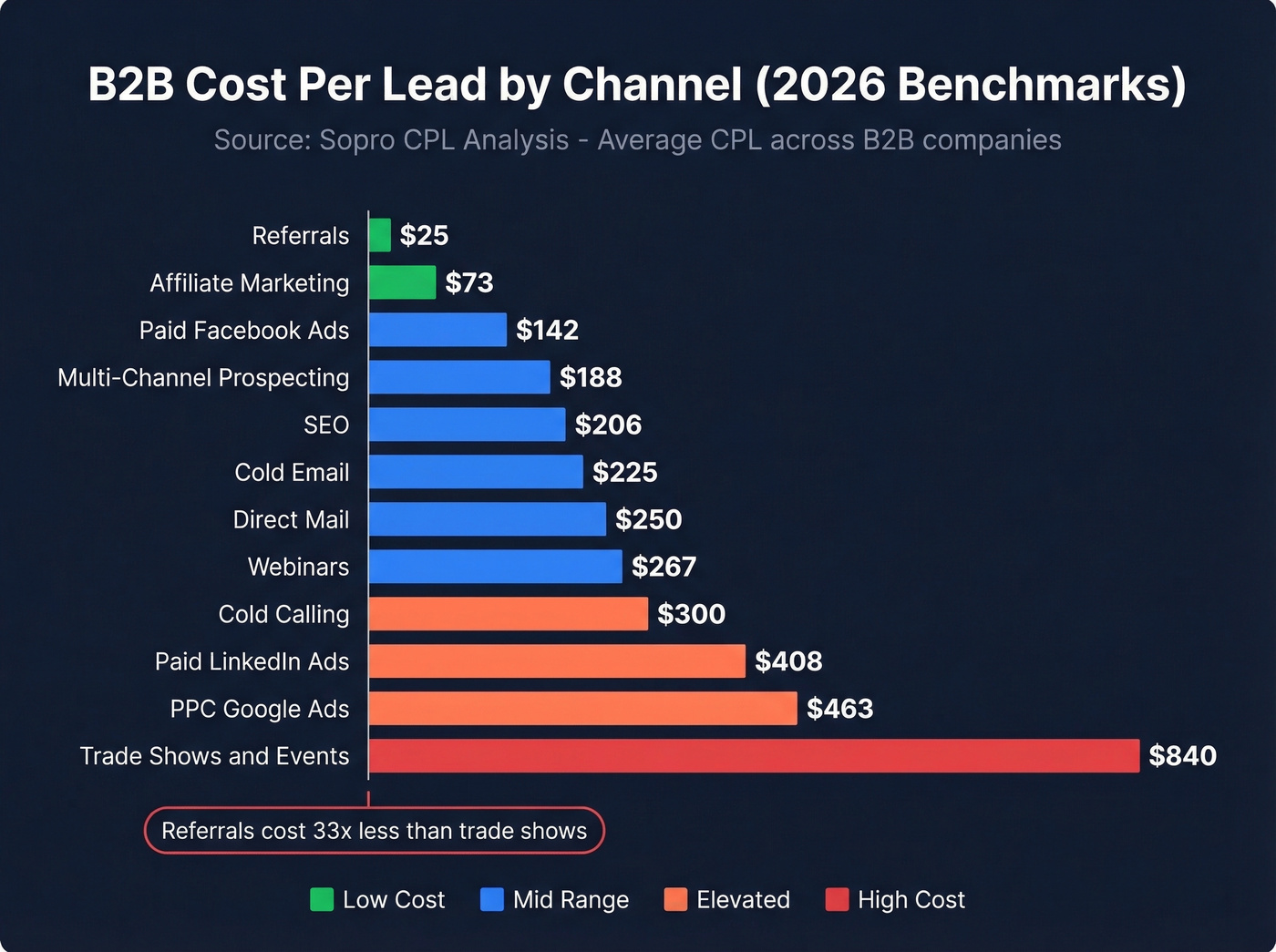 Horizontal bar chart of B2B CPL by channel
