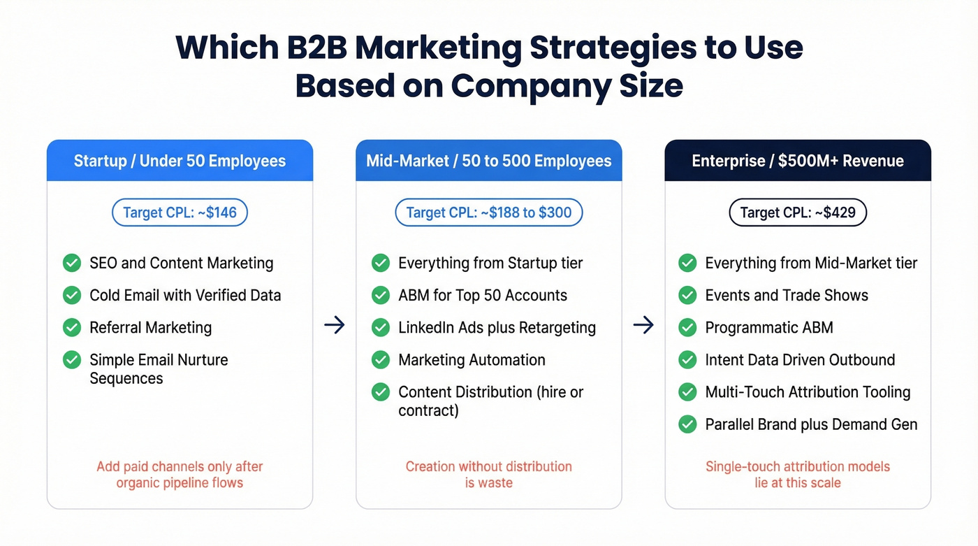 B2B marketing strategy prioritization by company size