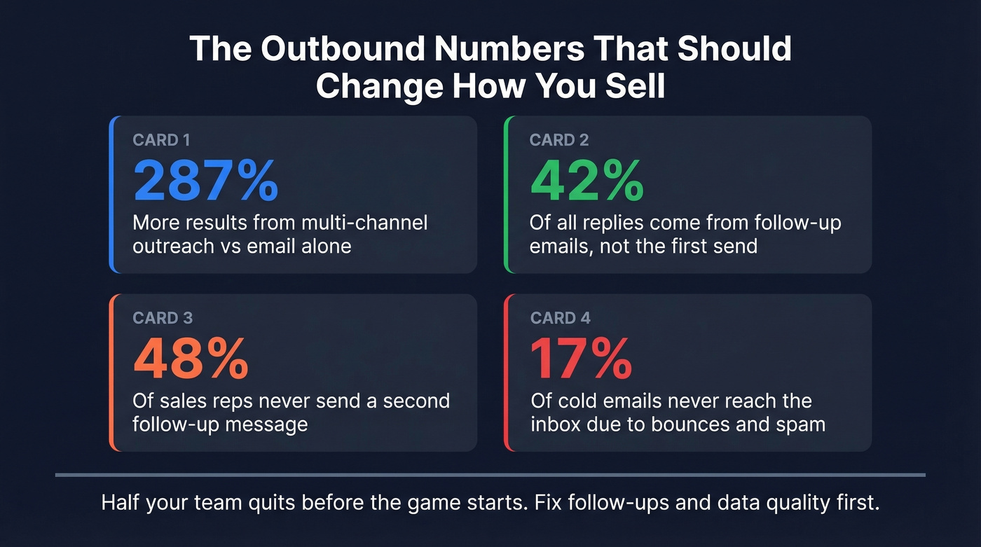 Key outbound stats every B2B team should know