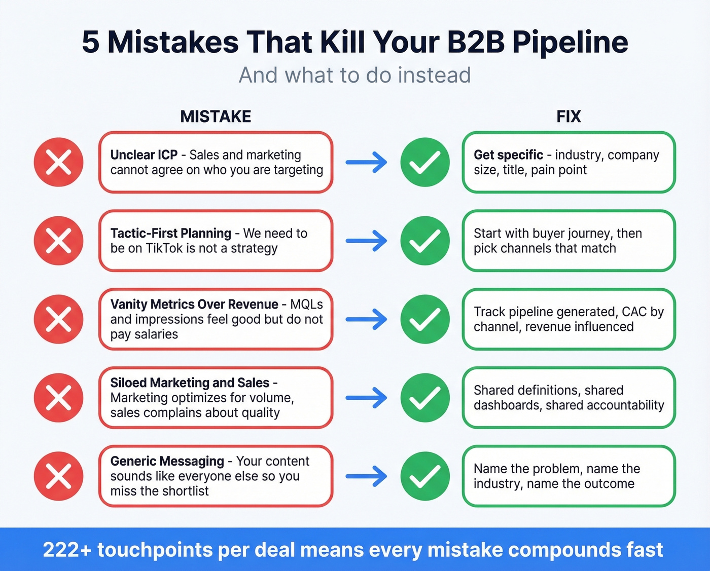 Five pipeline-killing mistakes with fixes