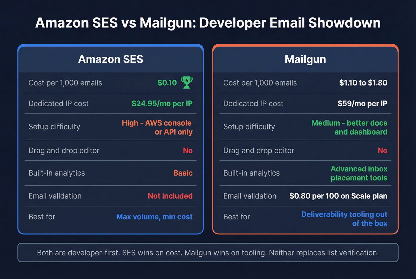 Amazon SES vs Mailgun head-to-head comparison