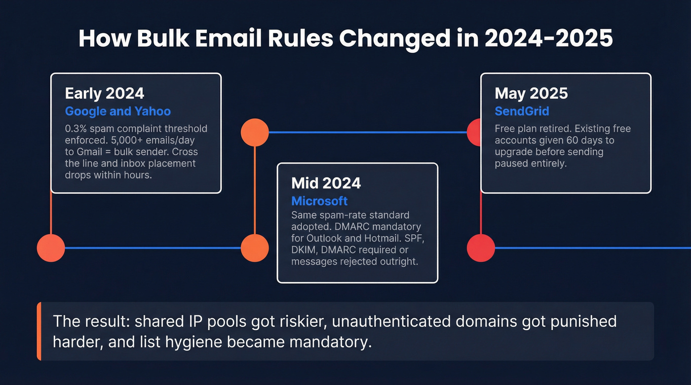 Timeline of bulk sender rule changes 2024-2025
