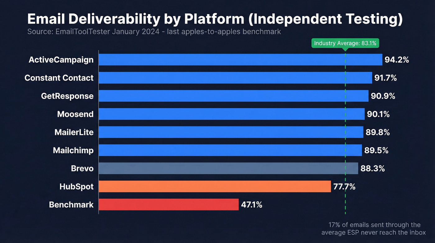 ESP deliverability scores ranked horizontal bar chart