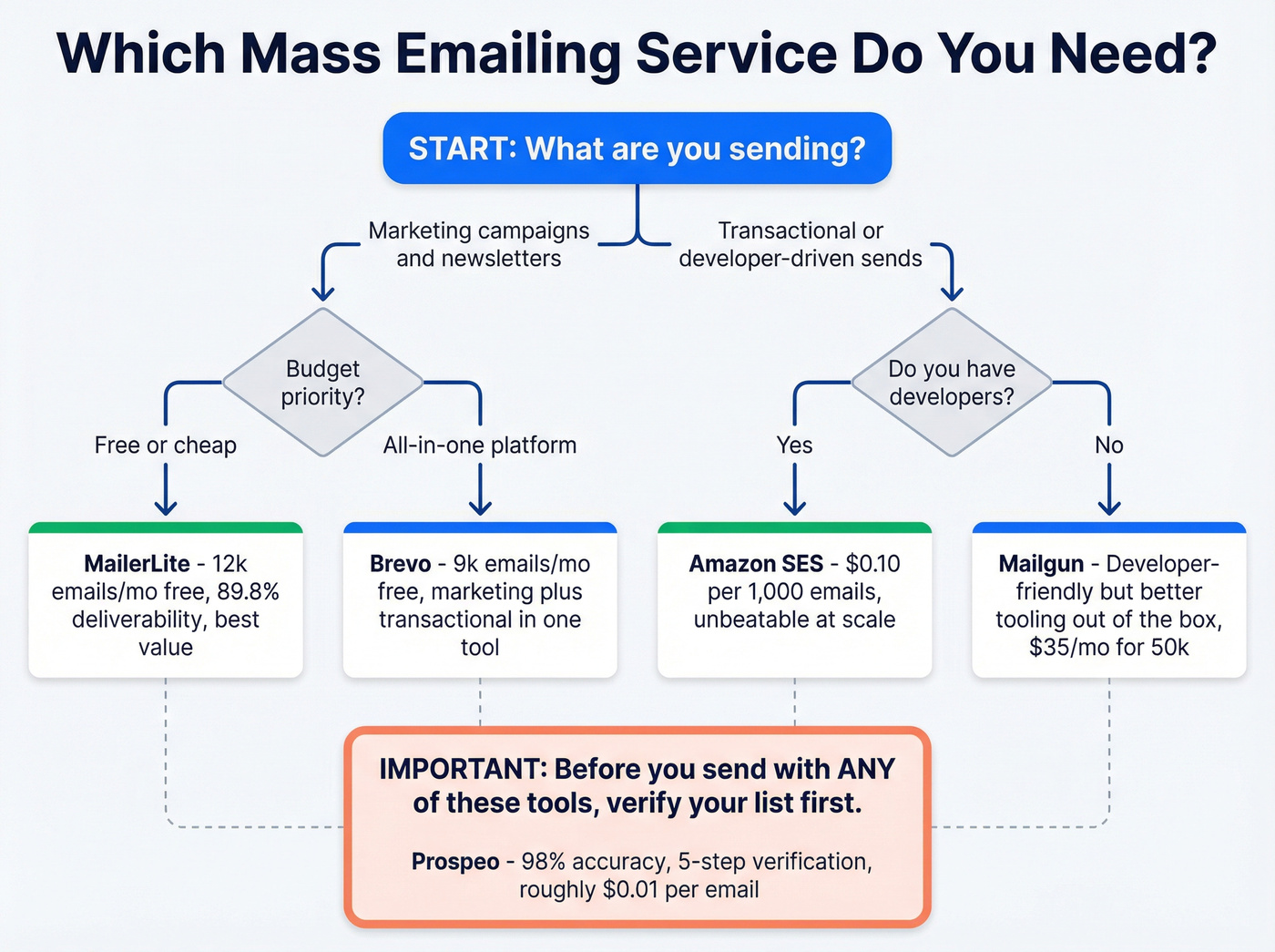 Decision flow for choosing the right mass email tool