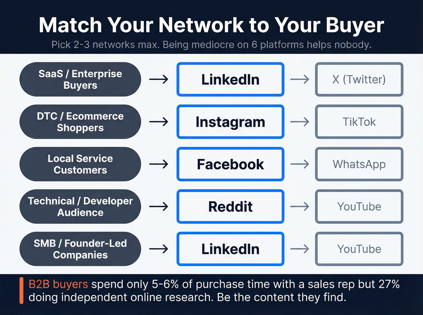 Buyer type to platform matching decision guide