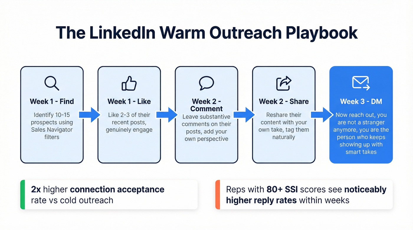 LinkedIn warm outreach engagement sequence before the DM