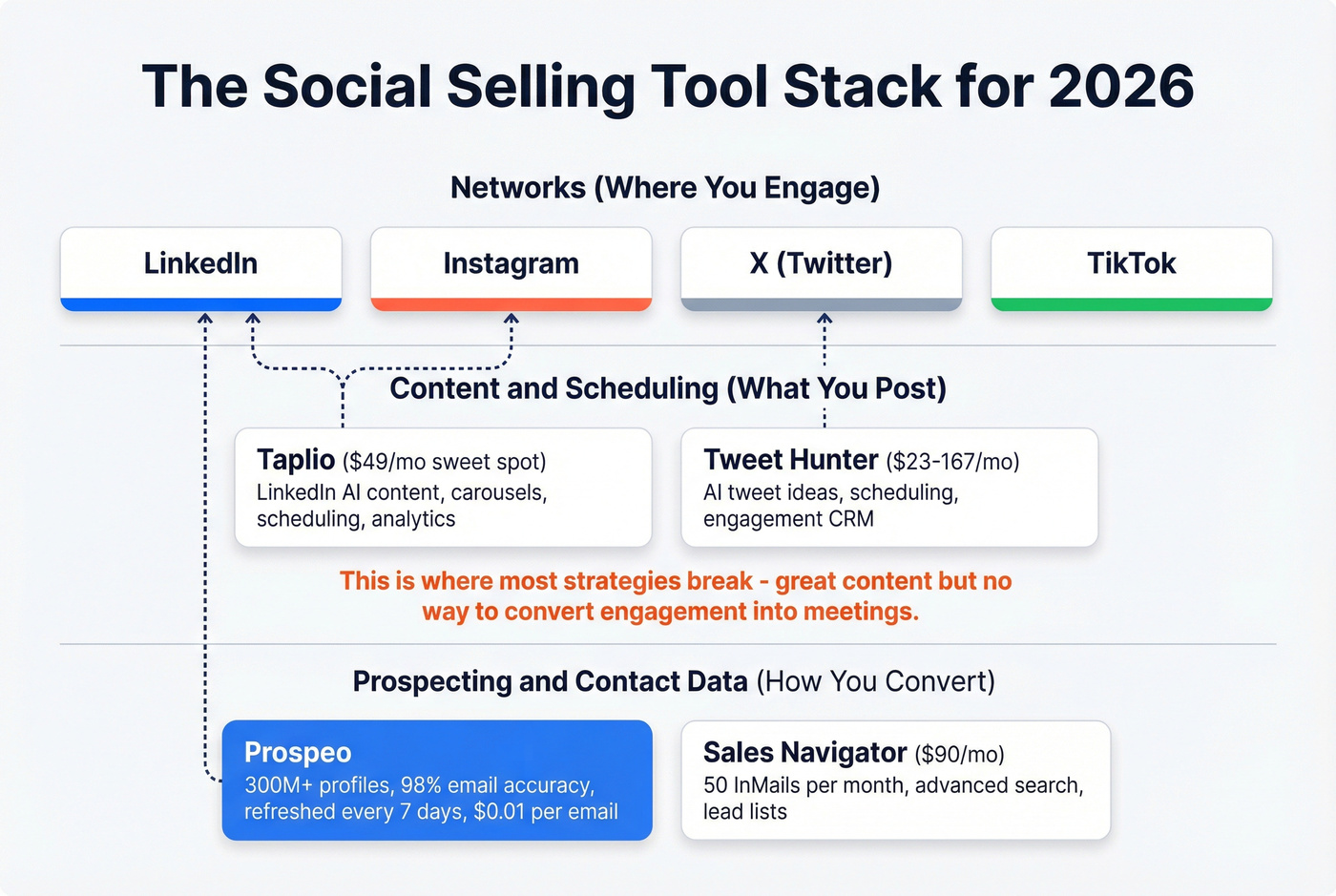 Social selling tool stack architecture with platform pairings
