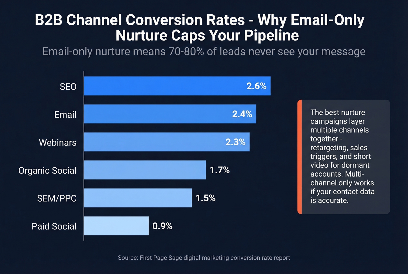 B2B channel conversion rates comparison bar chart