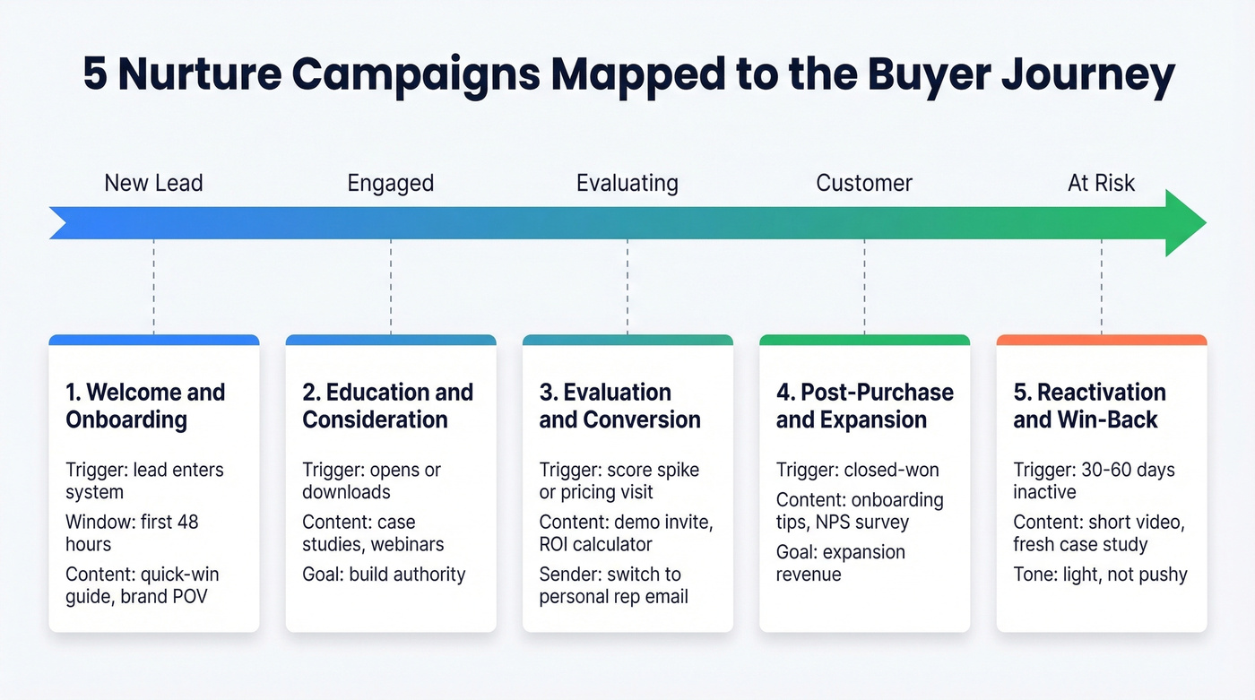 Five nurture campaign types mapped to buyer journey stages