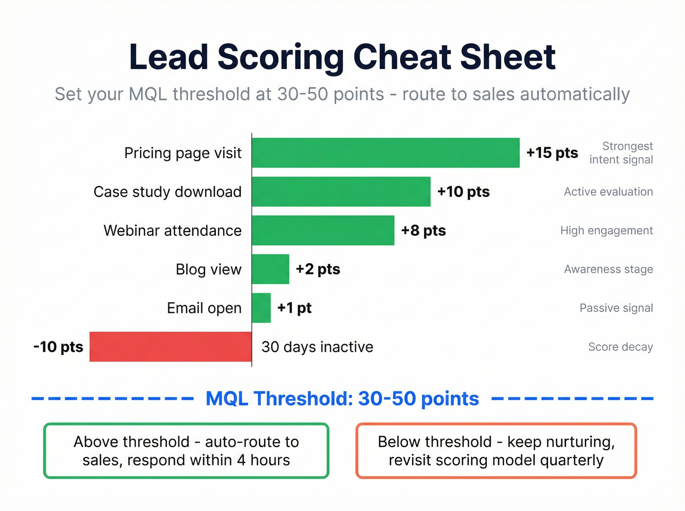 Lead scoring point values with MQL threshold visualization
