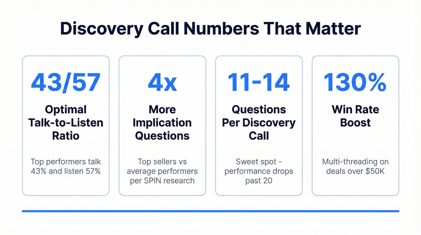 Key discovery call statistics for sales performance