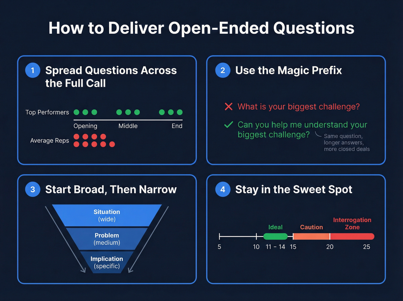 Four delivery techniques for open-ended sales questions