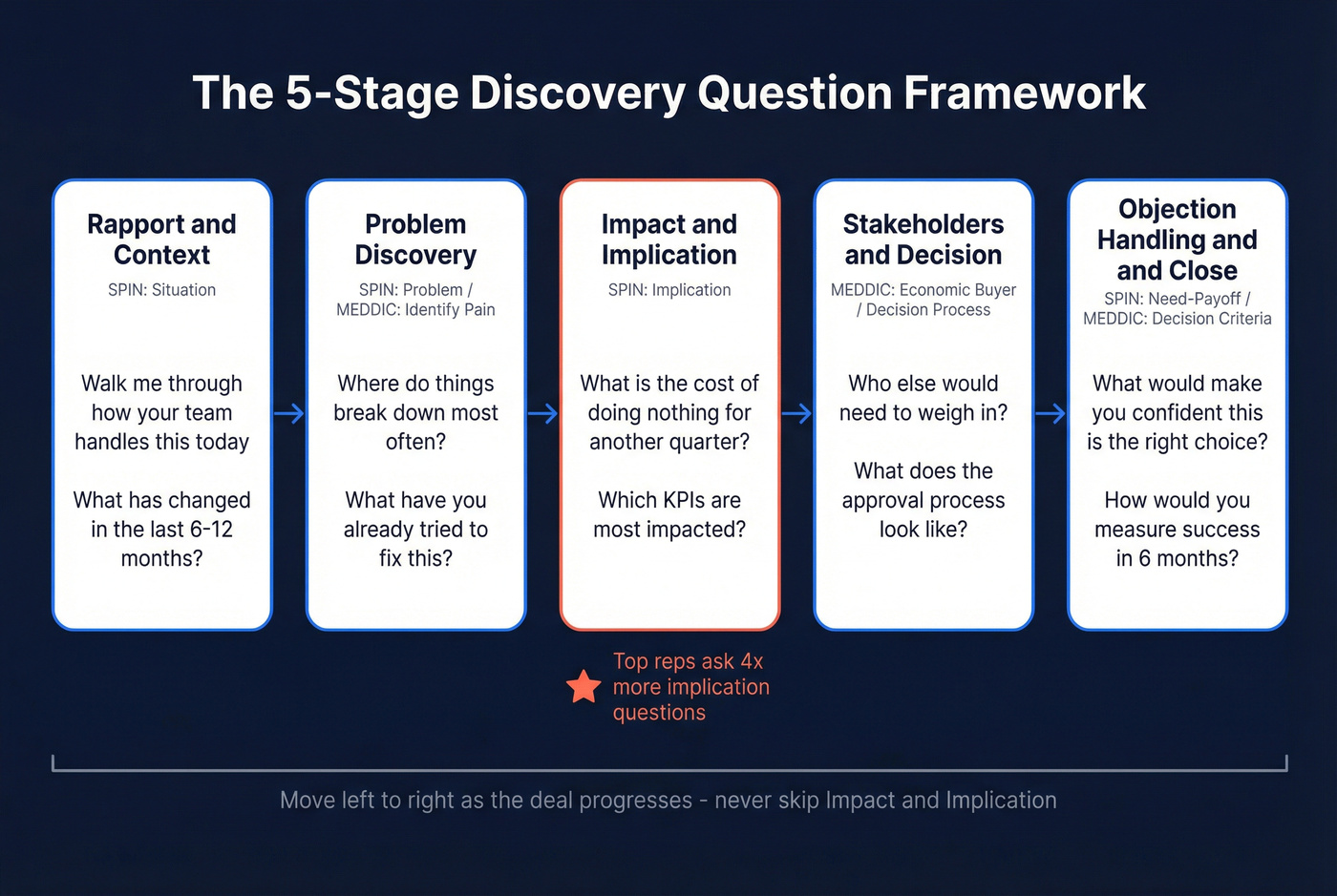 Sales discovery question funnel across five deal stages