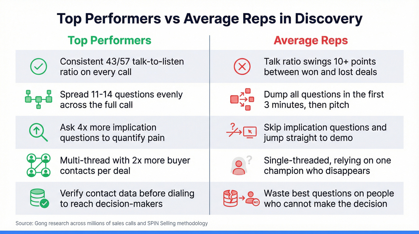 Top performer vs average rep discovery call behaviors