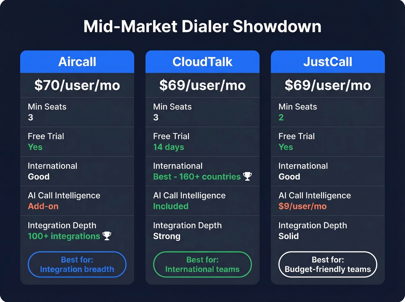 Three-way comparison of Aircall, CloudTalk, and JustCall features