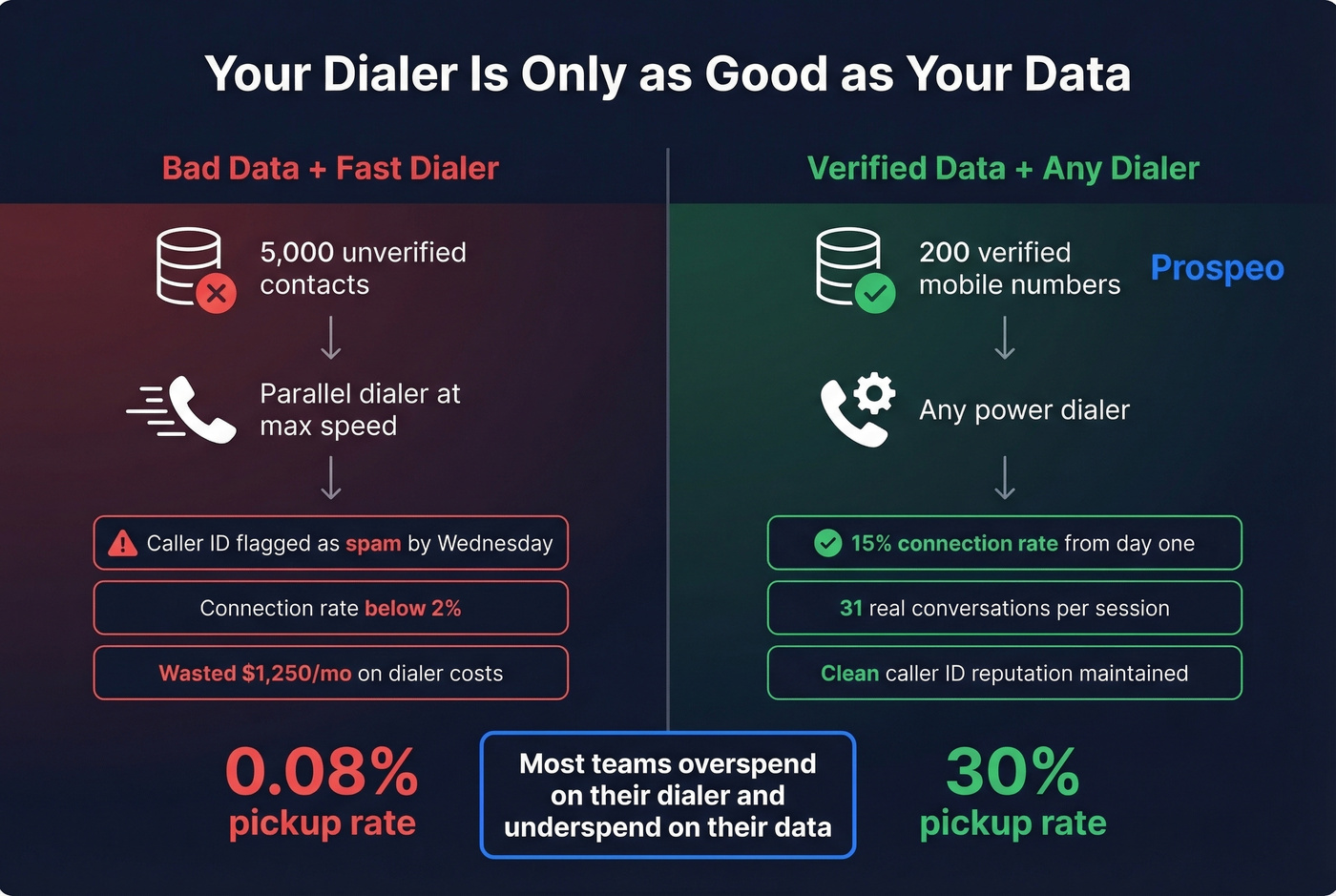 Visual showing how data quality impacts dialer performance and ROI