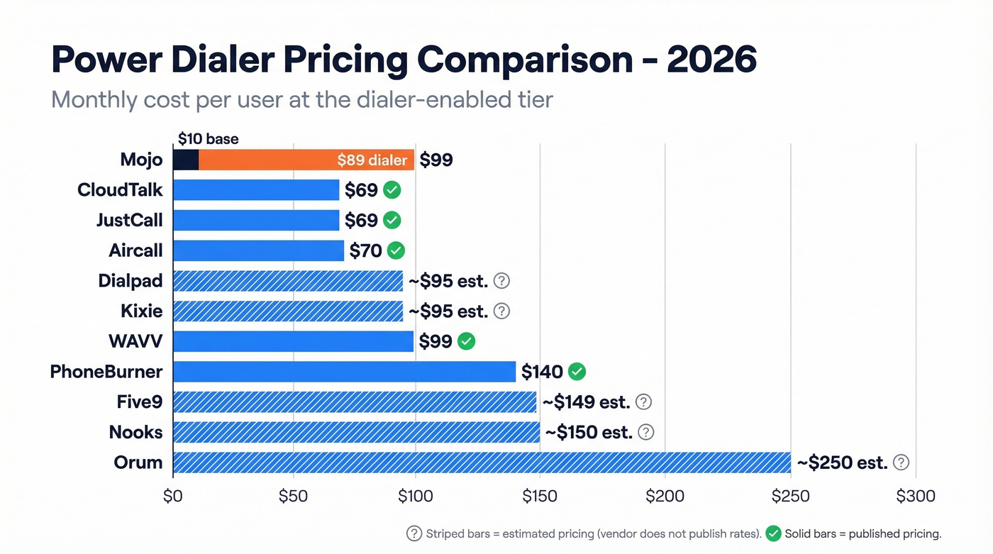 Bar chart comparing power dialer pricing across all tools