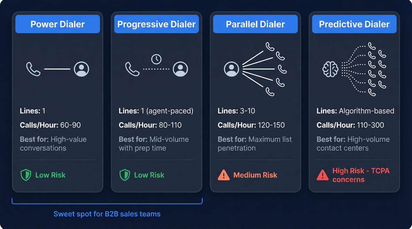 Visual comparison of power, parallel, progressive, and predictive dialer types