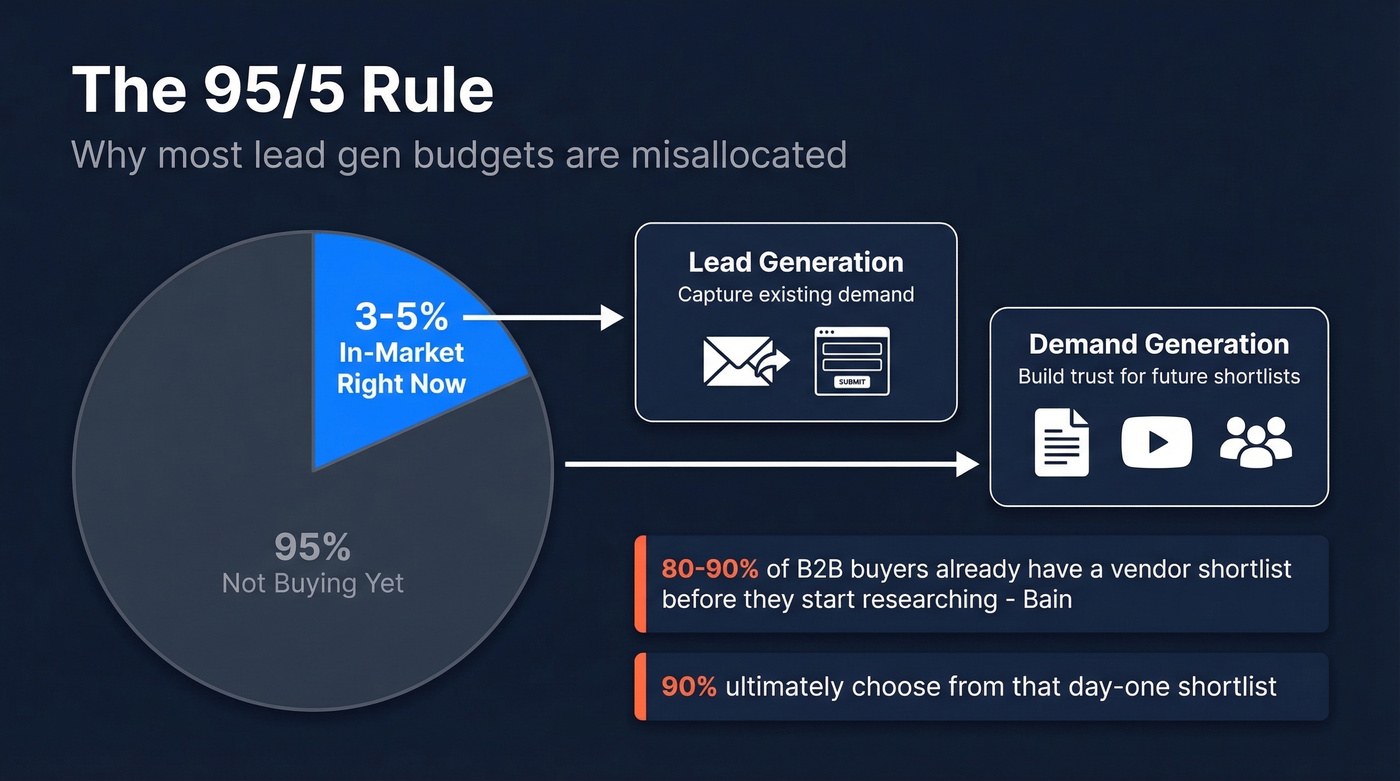 The 95/5 rule showing in-market vs out-of-market buyers