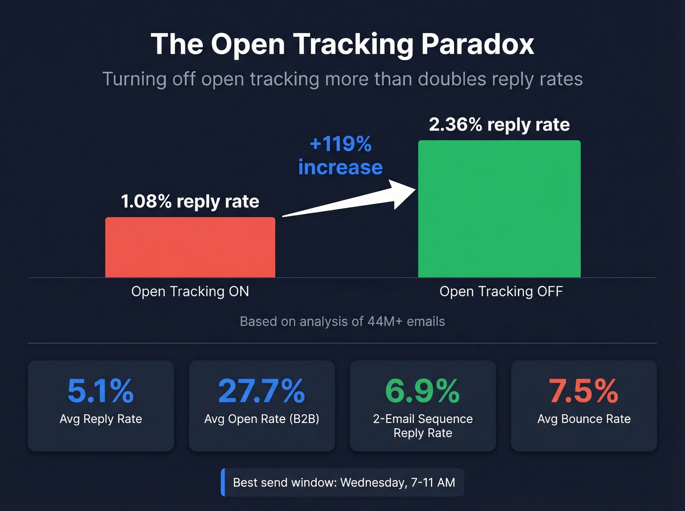 Cold email benchmarks and open tracking impact on reply rates