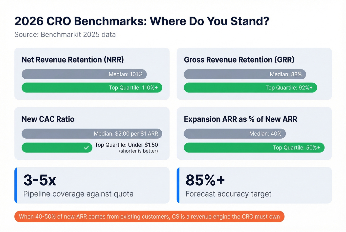 CRO benchmark metrics median vs top quartile comparison