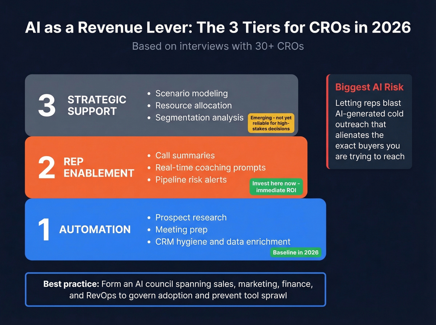 Three tiers of AI adoption for CROs in 2026