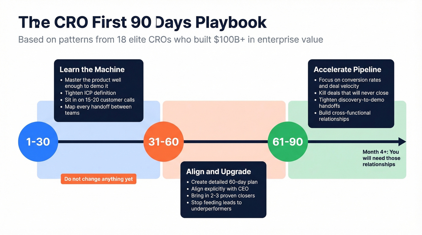 CRO first 90 days timeline with key actions