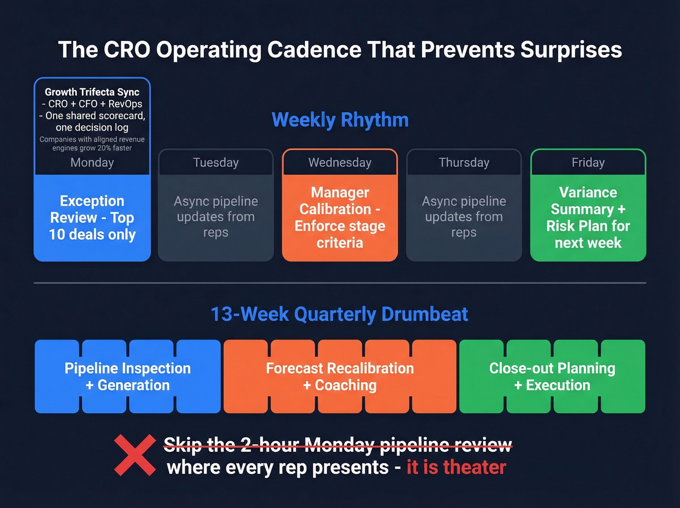 Weekly and quarterly CRO operating cadence framework