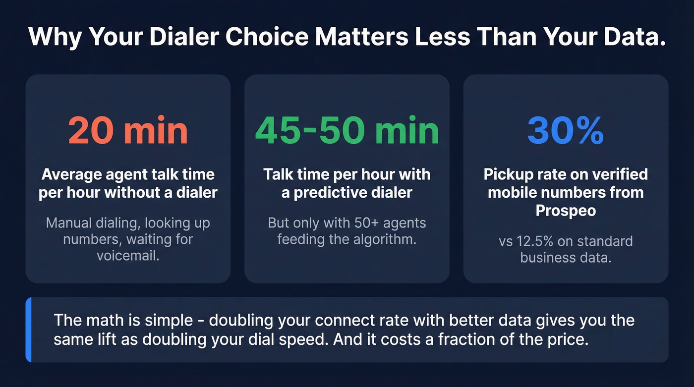 Visual showing dialer talk time and connect rate impact