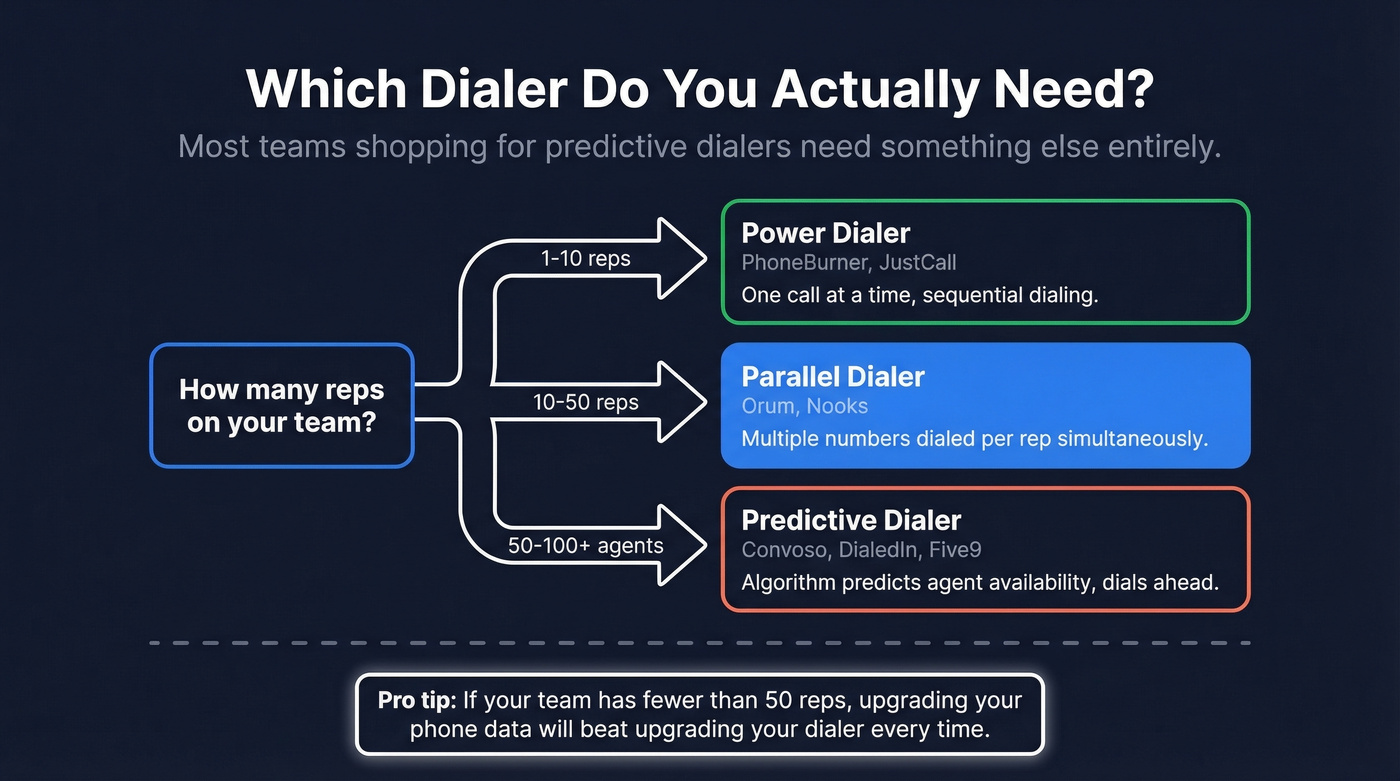 Decision tree matching team size to dialer type