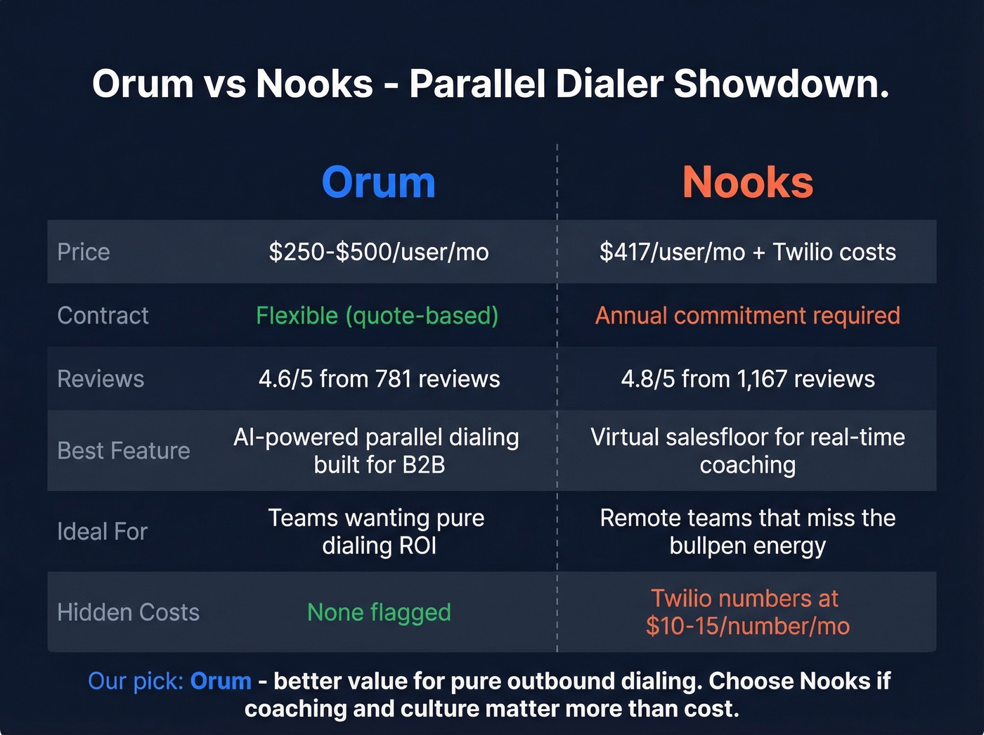 Orum vs Nooks parallel dialer head-to-head comparison