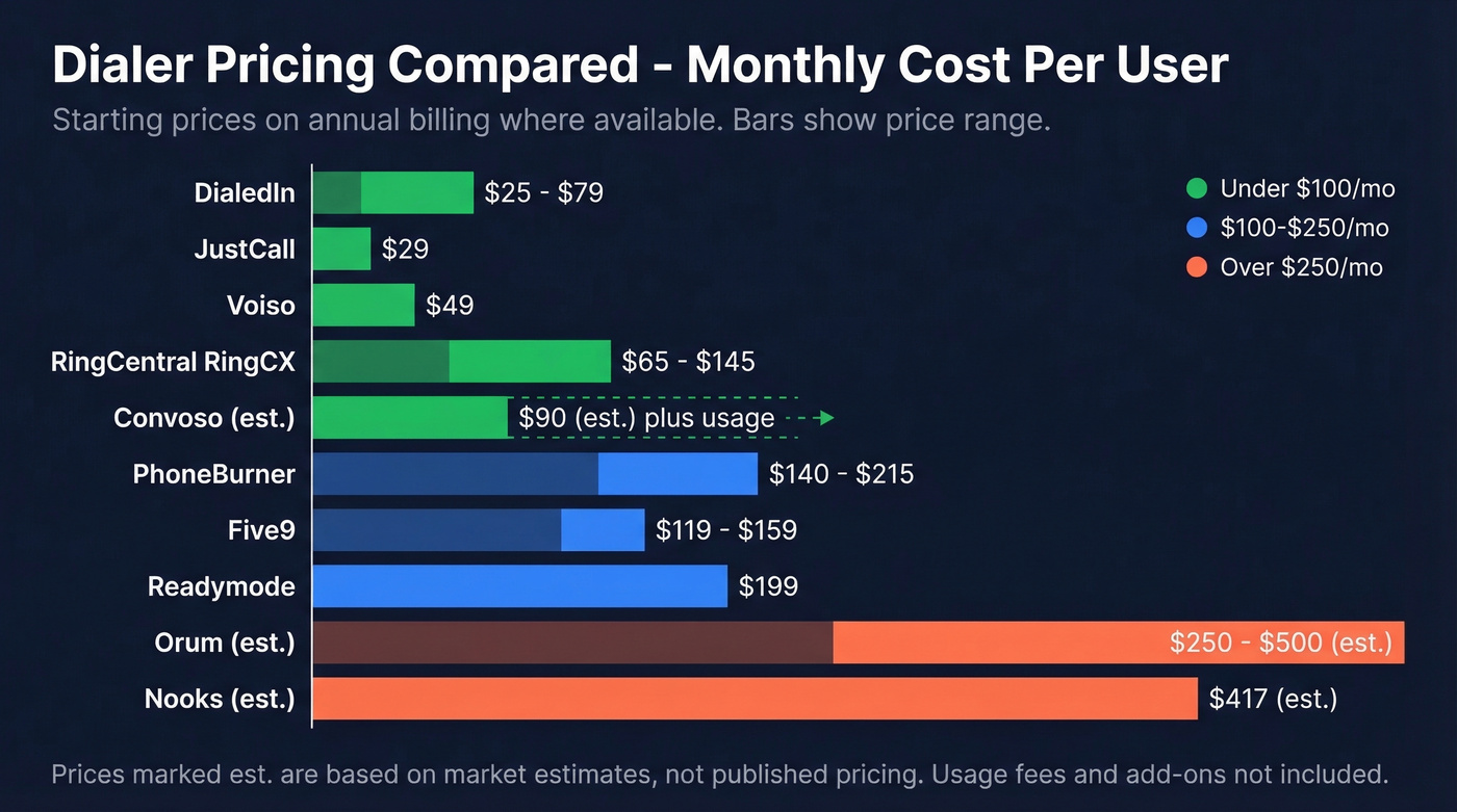 Horizontal bar chart comparing dialer pricing tiers