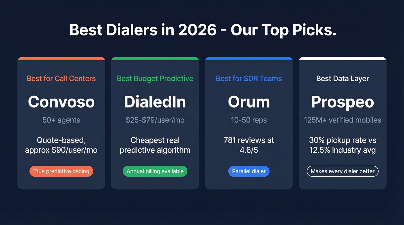 Top dialer picks comparison cards by category