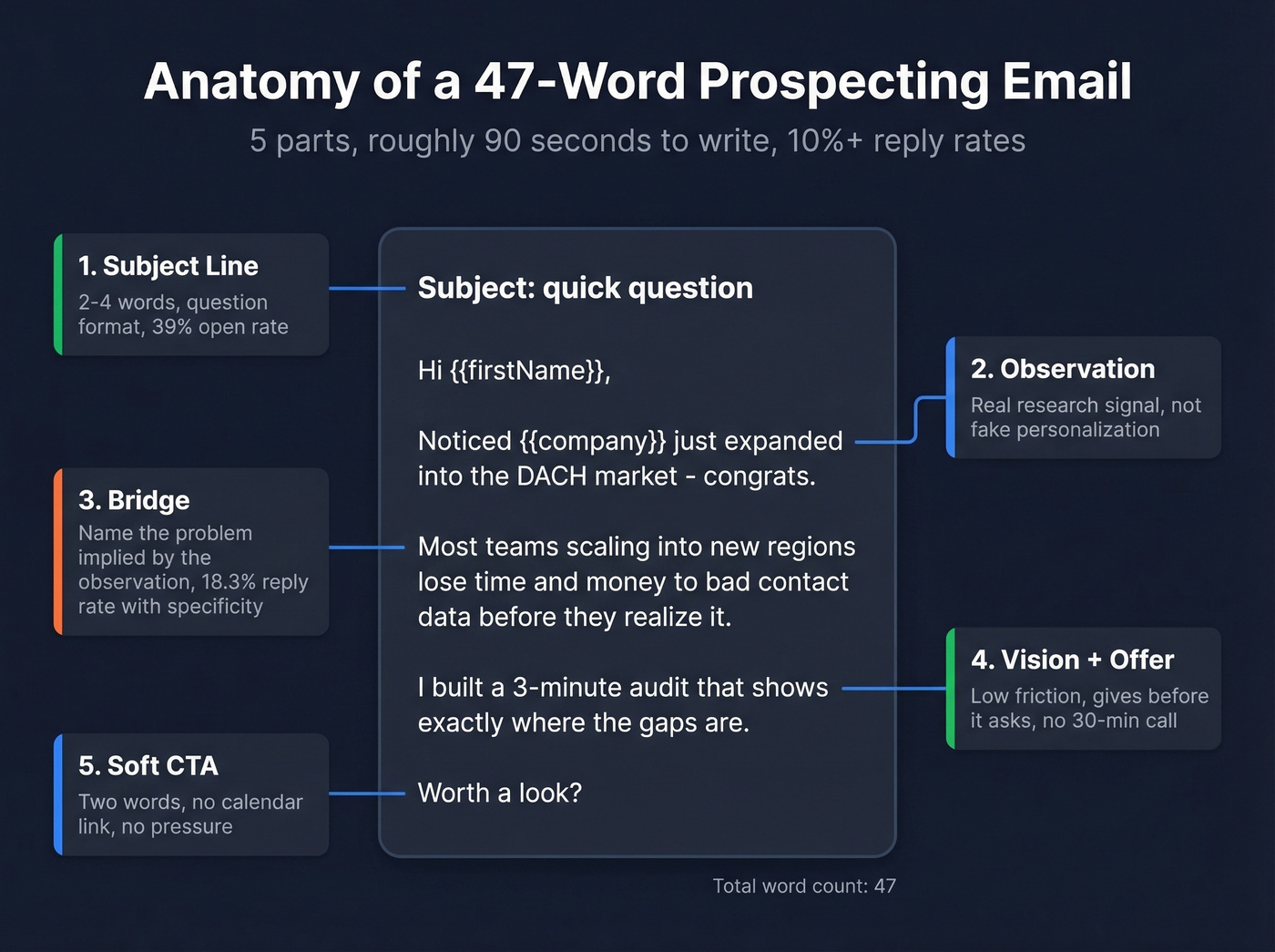 Annotated anatomy of the 47-word prospecting email