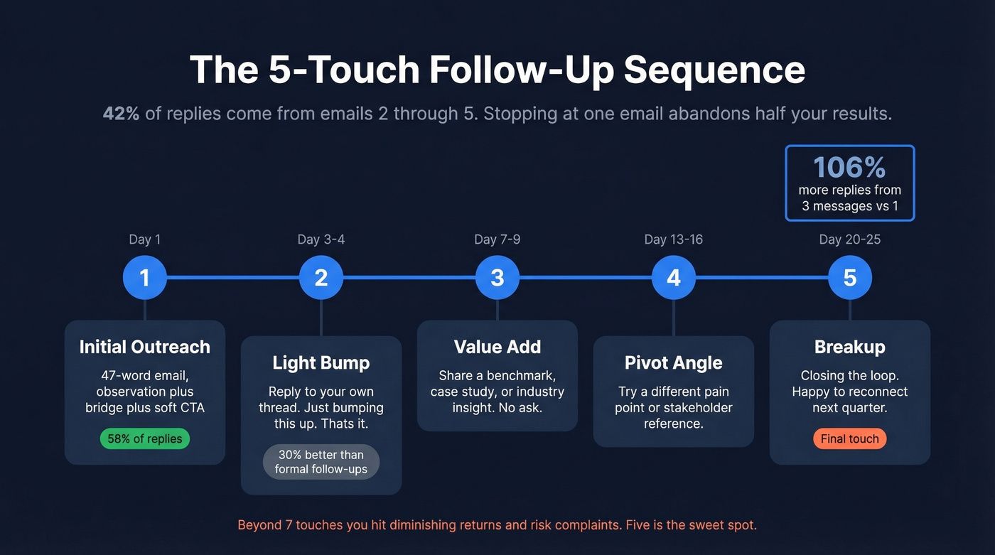 Five-touch follow-up sequence timeline with reply distribution