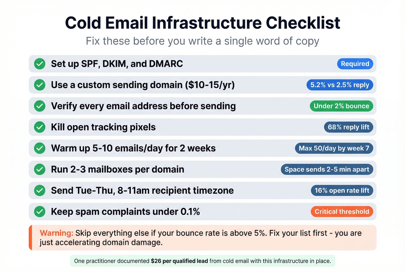 Cold email infrastructure checklist with deliverability thresholds
