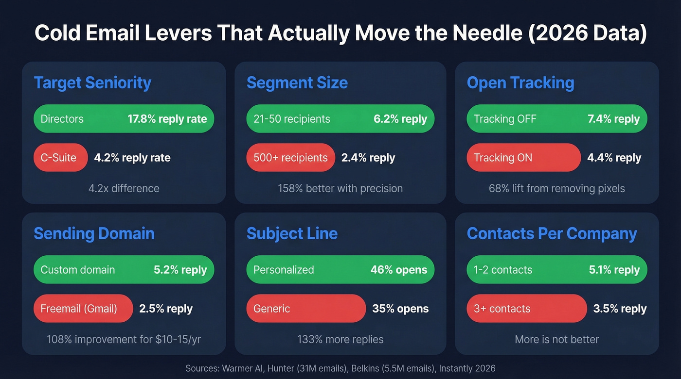 Cold email statistics comparison chart with key metrics