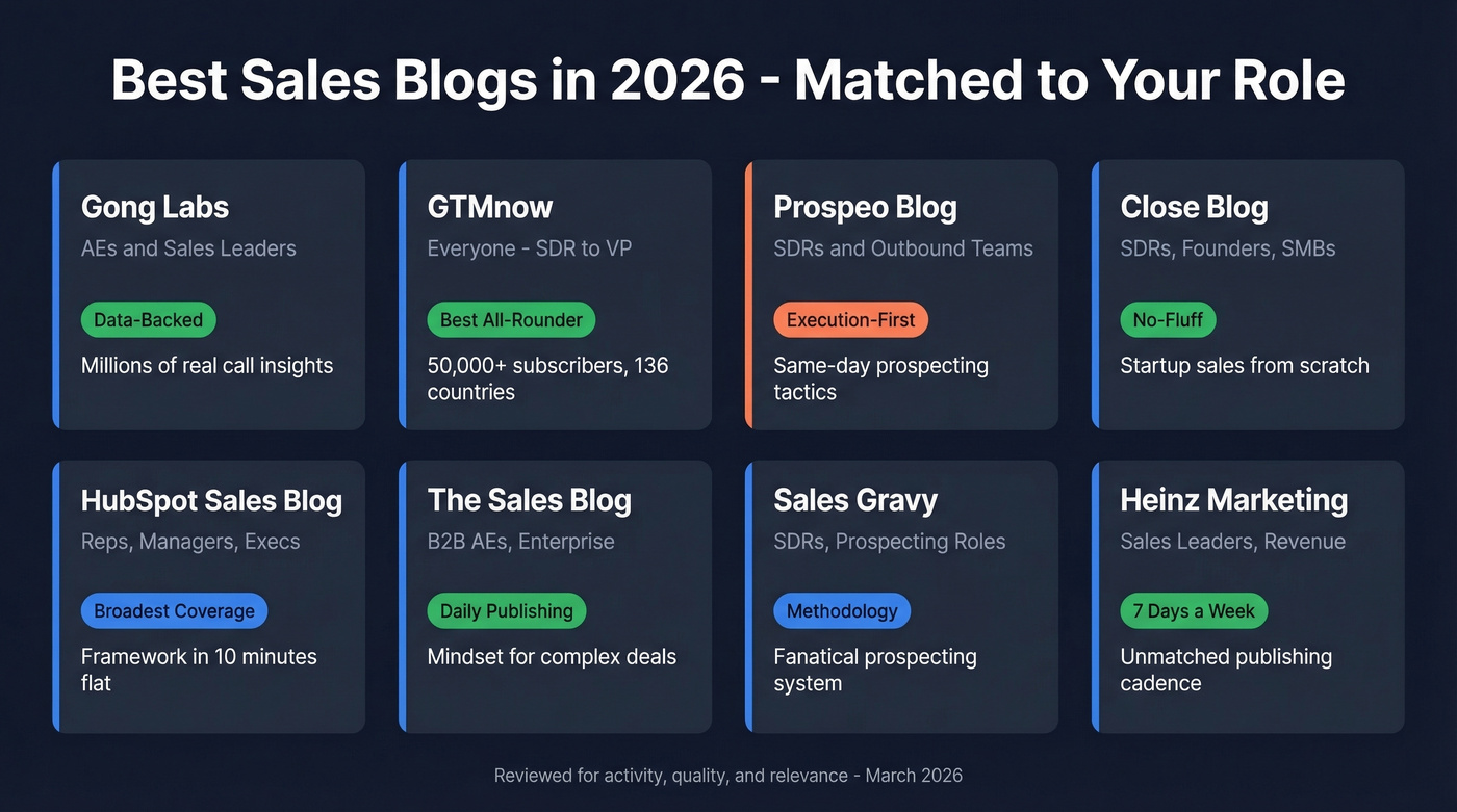 Visual comparison grid of 8 best sales blogs by role and strength